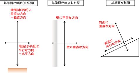 水平跡 直立跡|水 平 跡 線 を軸 と した ラバ ッ トメ ン トの プ ロ グ ラ ムにつ